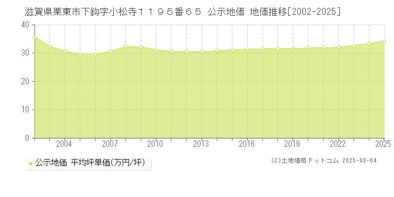 滋賀県栗東市下鈎字小松寺１１９５番６５ 公示地価 地価推移[2002-2025]