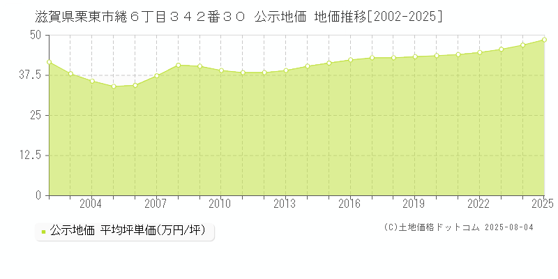 滋賀県栗東市綣６丁目３４２番３０ 公示地価 地価推移[2002-2025]