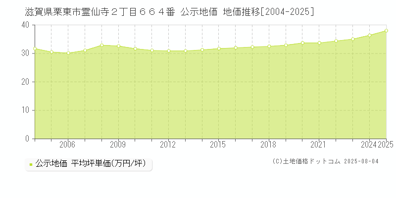 滋賀県栗東市霊仙寺２丁目６６４番 公示地価 地価推移[2004-2025]