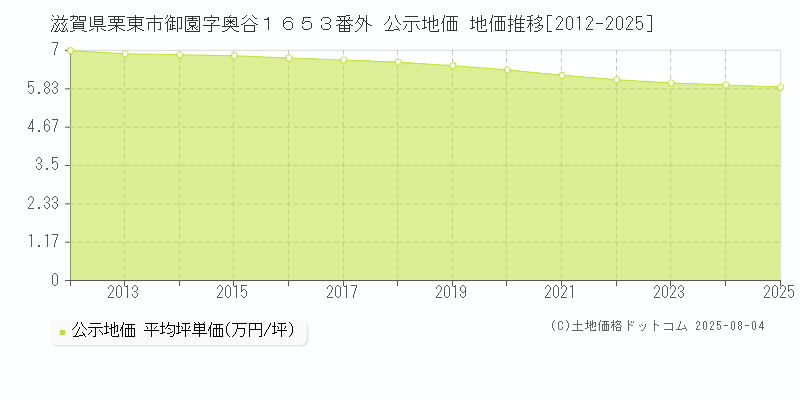 滋賀県栗東市御園字奥谷１６５３番外 公示地価 地価推移[2012-2025]