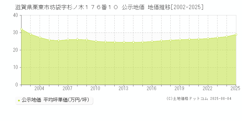 滋賀県栗東市坊袋字杉ノ木１７６番１０ 公示地価 地価推移[2002-2025]