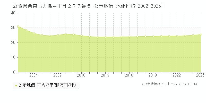 滋賀県栗東市大橋４丁目２７７番５ 公示地価 地価推移[2002-2025]