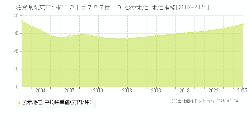 滋賀県栗東市小柿１０丁目７８７番１９ 公示地価 地価推移[2002-2025]
