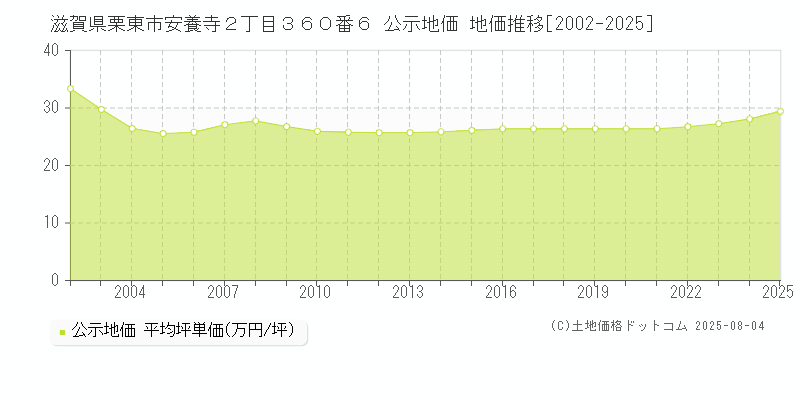 滋賀県栗東市安養寺２丁目３６０番６ 公示地価 地価推移[2002-2025]
