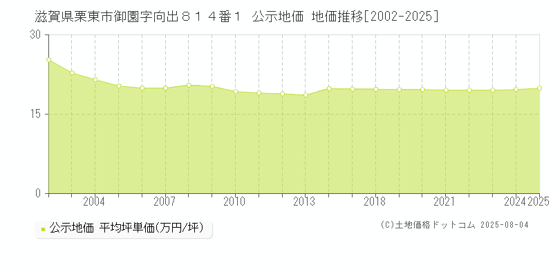滋賀県栗東市御園字向出８１４番１ 公示地価 地価推移[2002-2025]