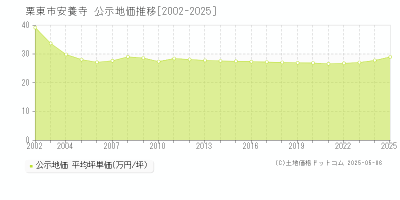 安養寺(栗東市)の公示地価推移グラフ(坪単価)[2002-2025年]