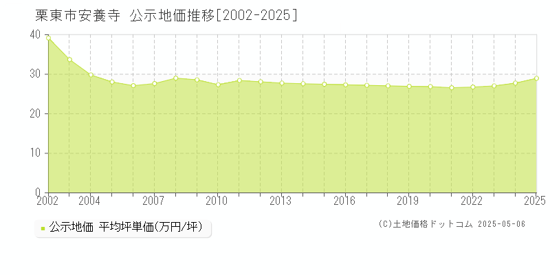 栗東市安養寺の地価公示推移グラフ 