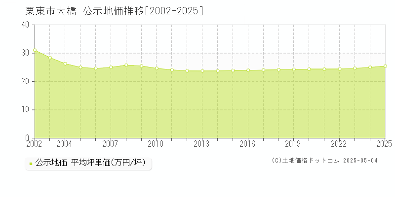 大橋(栗東市)の公示地価推移グラフ(坪単価)[2002-2025年]