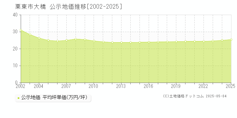 栗東市大橋の地価公示推移グラフ 