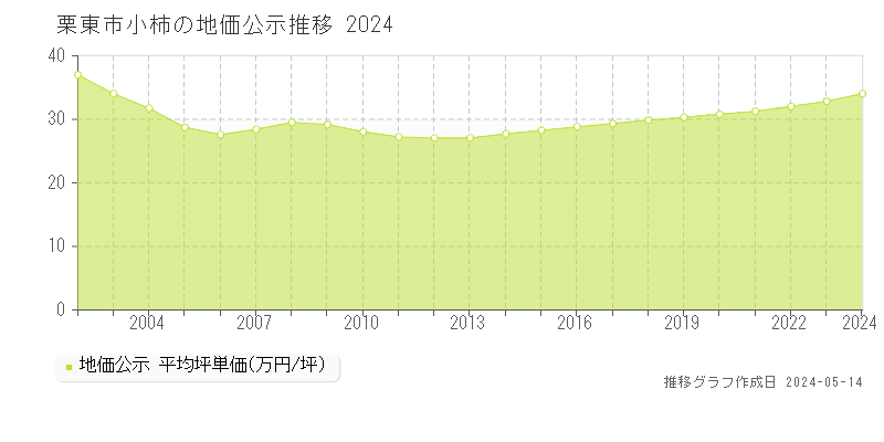 栗東市小柿の地価公示推移グラフ 