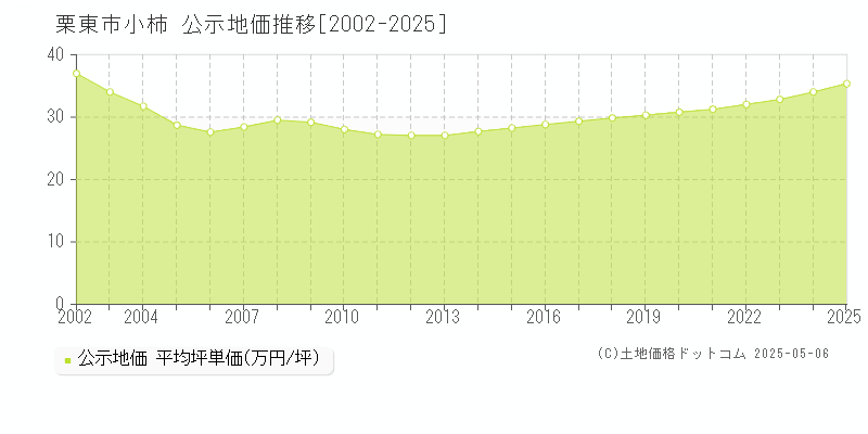 小柿(栗東市)の公示地価推移グラフ(坪単価)[2002-2025年]