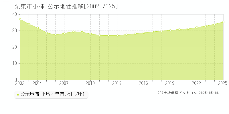 栗東市小柿の地価公示推移グラフ 