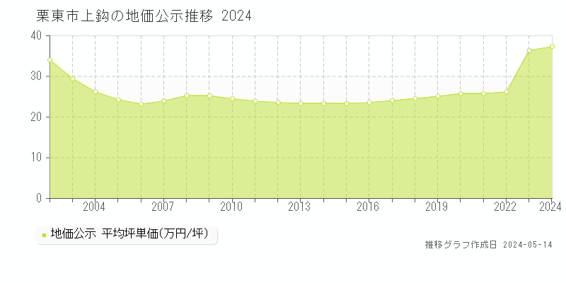 栗東市上鈎の地価公示推移グラフ 