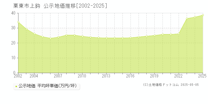 上鈎(栗東市)の公示地価推移グラフ(坪単価)[2002-2025年]