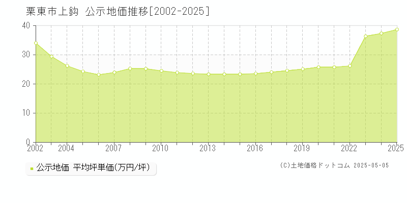 栗東市上鈎の地価公示推移グラフ 