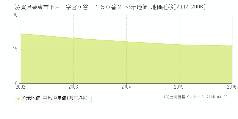 滋賀県栗東市下戸山字宮ケ谷１１５０番２ 公示地価 地価推移[2002-2006]