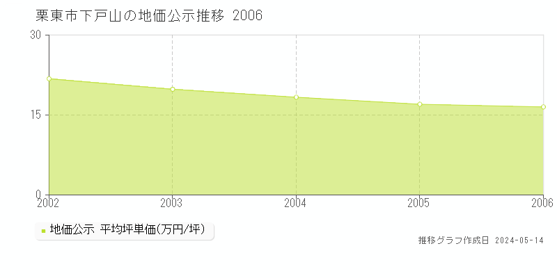 栗東市下戸山の地価公示推移グラフ 