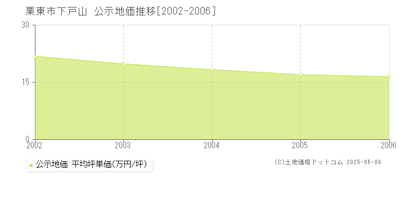 下戸山(栗東市)の公示地価推移グラフ(坪単価)[2002-2006年]