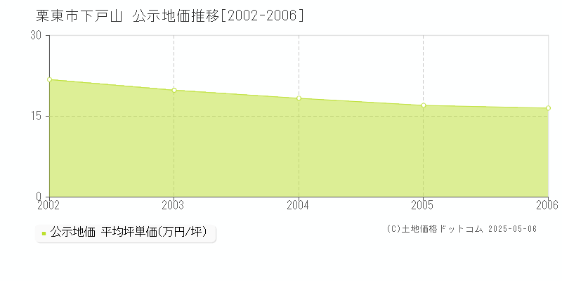 栗東市下戸山の地価公示推移グラフ 