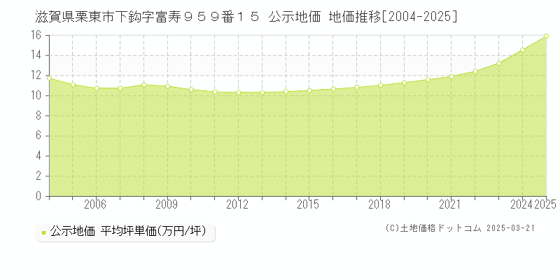 滋賀県栗東市下鈎字富寿９５９番１５ 公示地価 地価推移[2004-2025]
