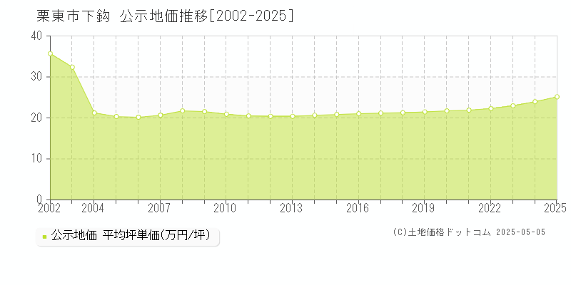 下鈎(栗東市)の公示地価推移グラフ(坪単価)[2002-2025年]