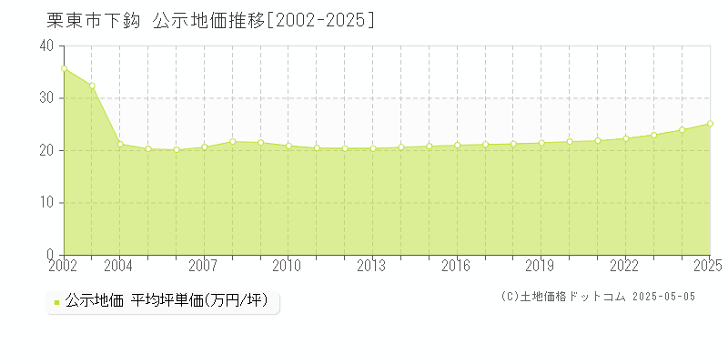 栗東市下鈎の地価公示推移グラフ 