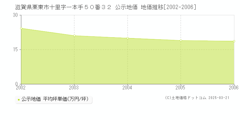 滋賀県栗東市十里字一本手５０番３２ 公示地価 地価推移[2002-2006]