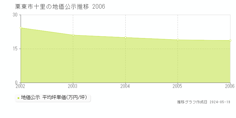 栗東市十里の地価公示推移グラフ 