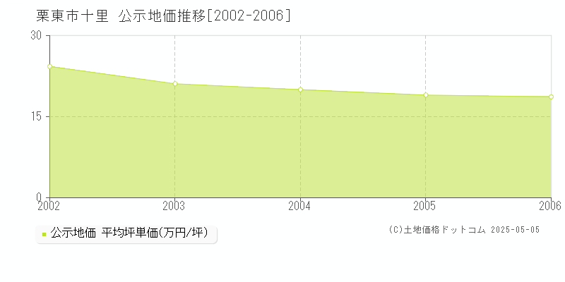 十里(栗東市)の公示地価推移グラフ(坪単価)[2002-2006年]