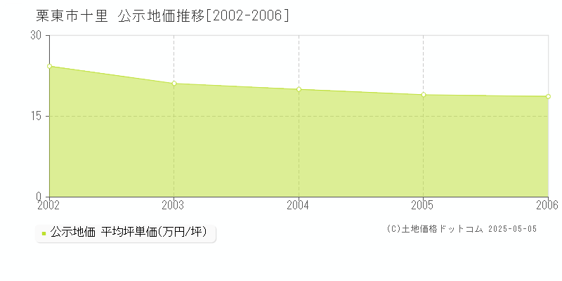 栗東市十里の地価公示推移グラフ 