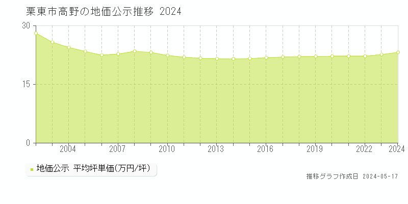 栗東市高野の地価公示推移グラフ 