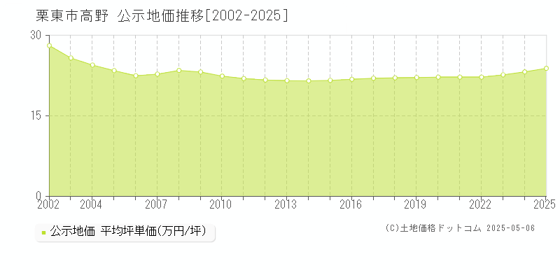 高野(栗東市)の公示地価推移グラフ(坪単価)[2002-2025年]