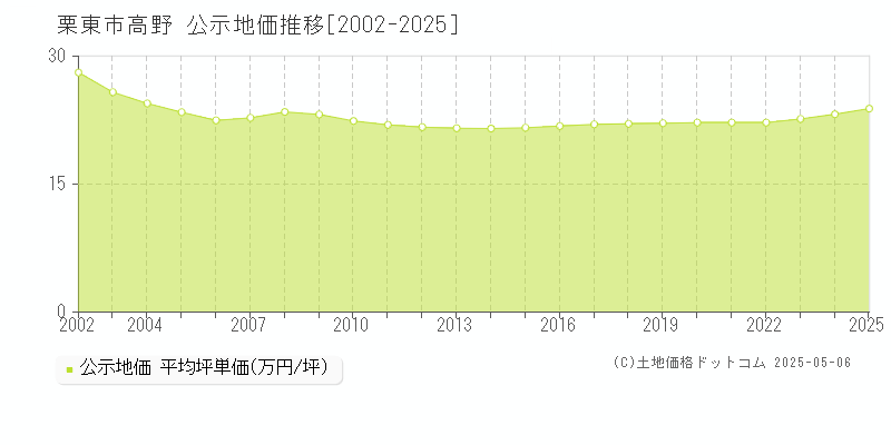 栗東市高野の地価公示推移グラフ 