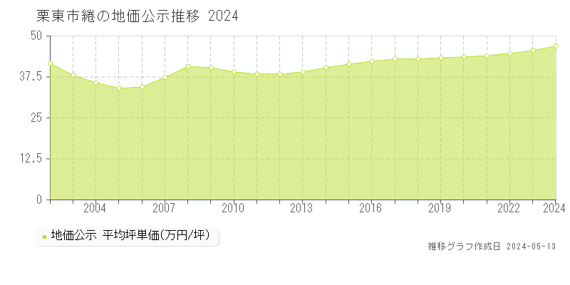 栗東市綣の地価公示推移グラフ 