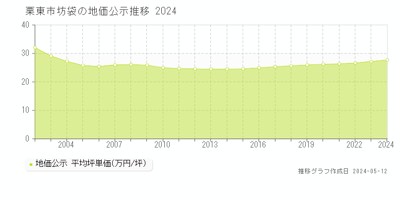 栗東市坊袋の地価公示推移グラフ 