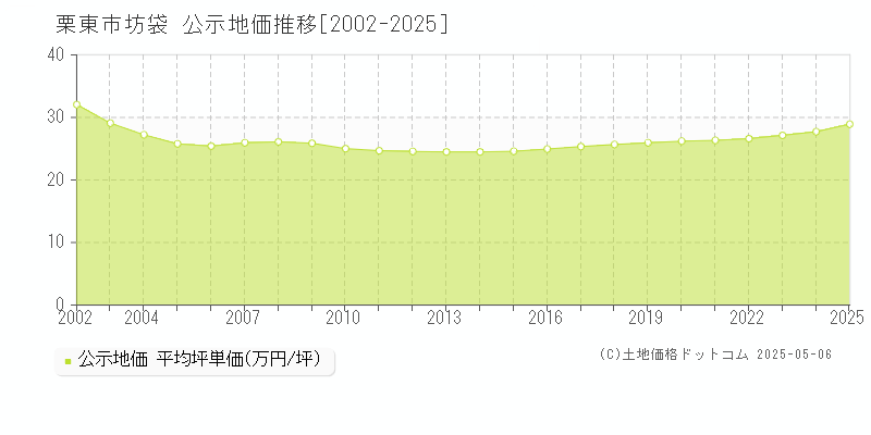 坊袋(栗東市)の公示地価推移グラフ(坪単価)[2002-2025年]