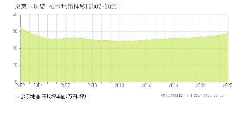 栗東市坊袋の地価公示推移グラフ 