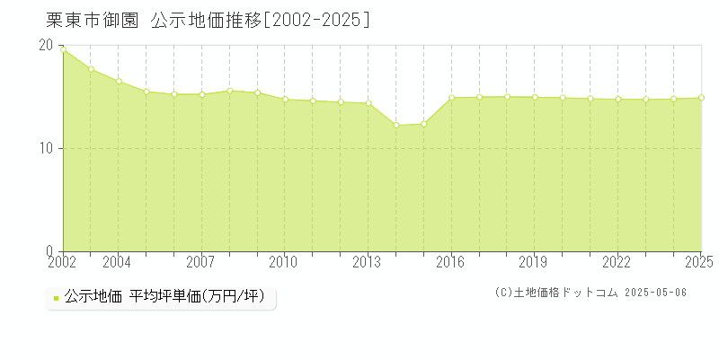 御園(栗東市)の公示地価推移グラフ(坪単価)[2002-2025年]