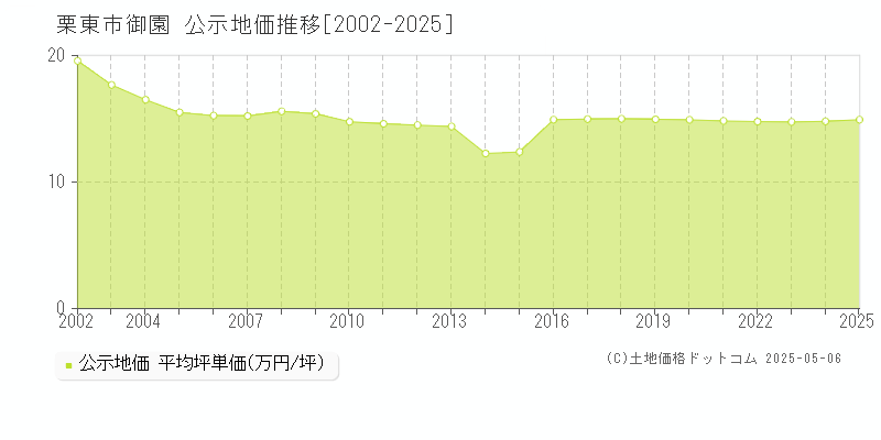 栗東市御園の地価公示推移グラフ 