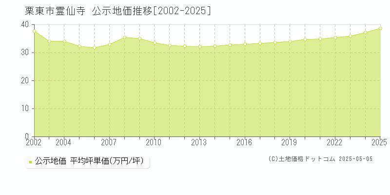 霊仙寺(栗東市)の公示地価推移グラフ(坪単価)[2002-2025年]