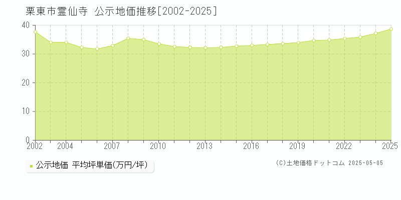 栗東市霊仙寺の地価公示推移グラフ 