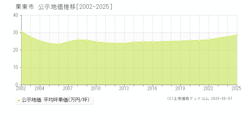 栗東市(滋賀県)の公示地価推移グラフ(坪単価)[2002-2025年]