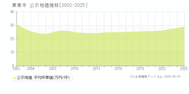 栗東市全域の地価公示推移グラフ 