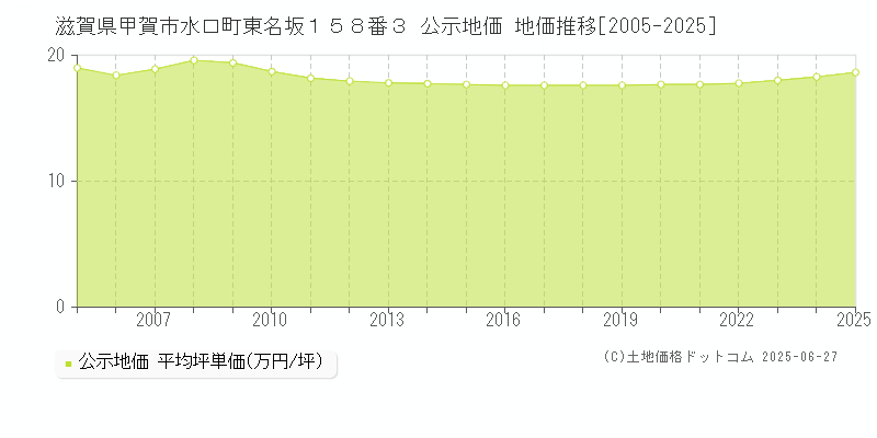 滋賀県甲賀市水口町東名坂１５８番３ 公示地価 地価推移[2005-2025]