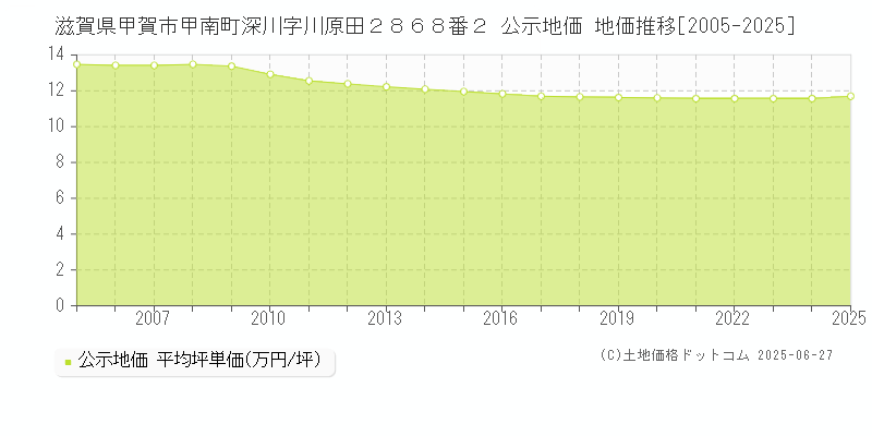 滋賀県甲賀市甲南町深川字川原田２８６８番２ 公示地価 地価推移[2005-2025]