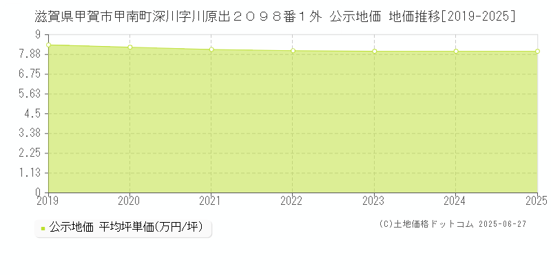 滋賀県甲賀市甲南町深川字川原出２０９８番１外 公示地価 地価推移[2019-2025]