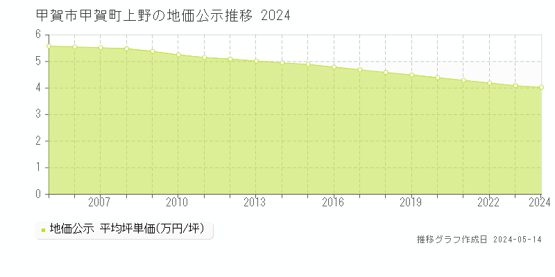 甲賀市甲賀町上野の地価公示推移グラフ 