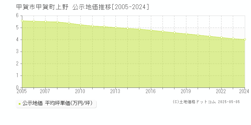 甲賀町上野(甲賀市)の公示地価推移グラフ(坪単価)[2005-2024年]