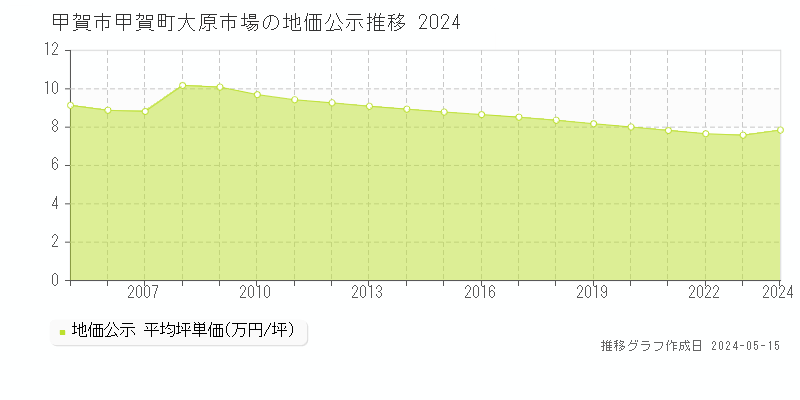 甲賀市甲賀町大原市場の地価公示推移グラフ 