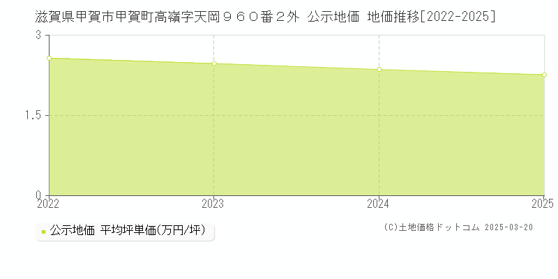 滋賀県甲賀市甲賀町高嶺字天岡９６０番２外 公示地価 地価推移[2022-2025]